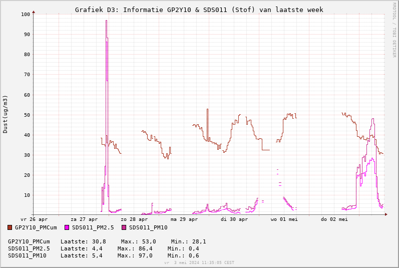 Graph_GP2Y10_Week