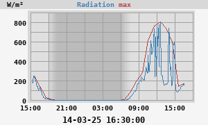 Radiation