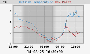 temperatures