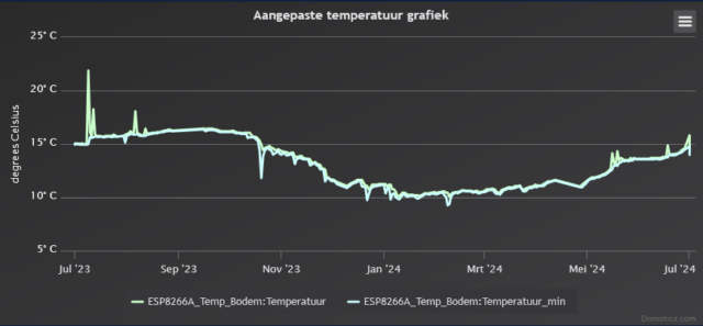 Grafiek_Bodem_Temp_Deel14