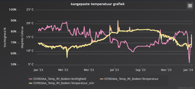 Grafiek_Bodem_Temp&RV_Deel13