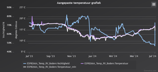 Grafiek_Bodem_Temp&RV_Deel14