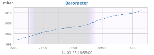 daybarometer