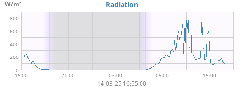 dayradiation