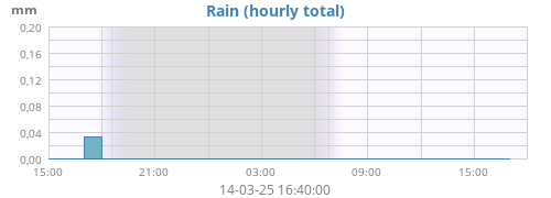 dayrain