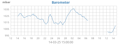 monthbarometer