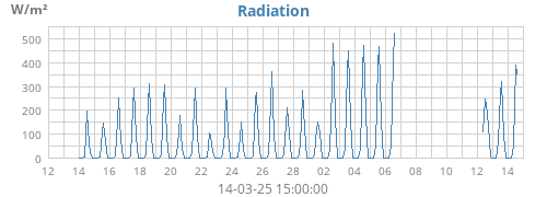 monthradiation