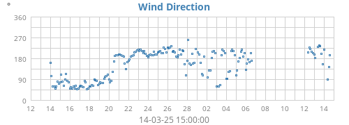 monthwinddir