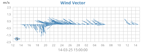 monthwindvec