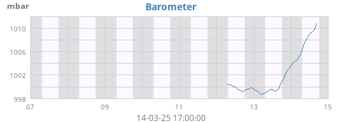 weekbarometer