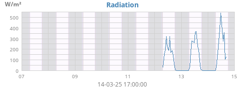 weekradiation