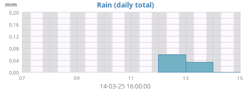 weekrain