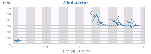 weekwindvec