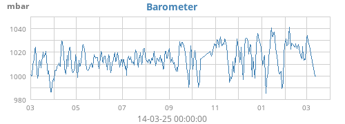 yearbarometer