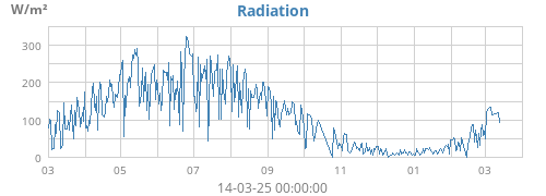 yearradiation