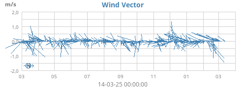 yearwindvec